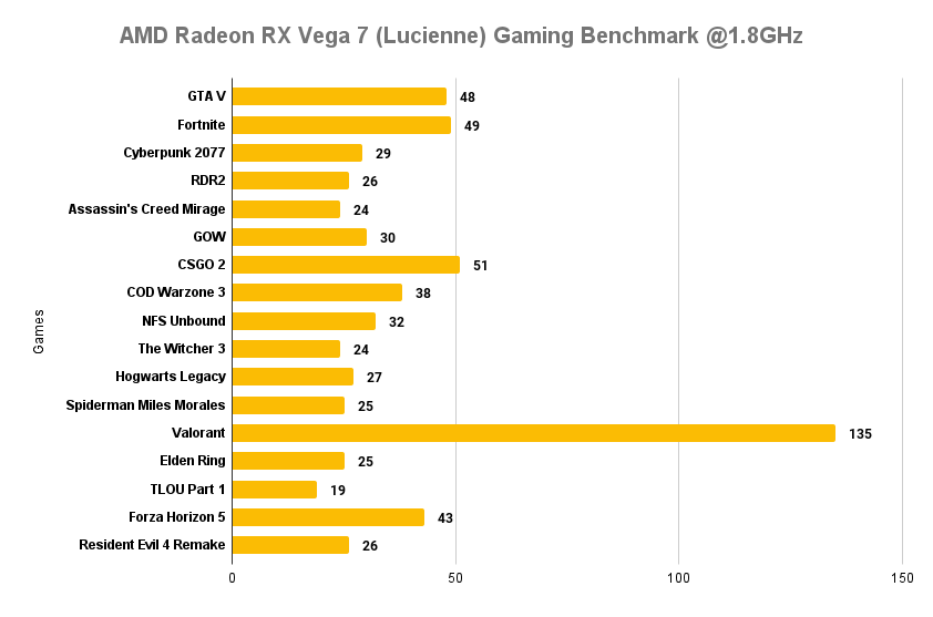 AMD Radeon RX Vega 7 (Lucienne) Gaming Benchmark on Ryzen 5 5500U @1.8GHz