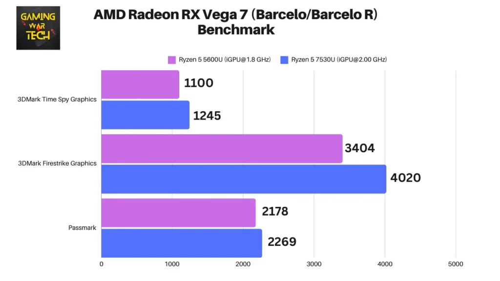 AMD Radeon RX Vega 7 (Barcelo-Barcelo R) Benchmark