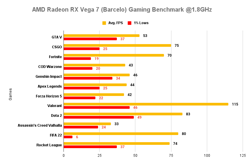 AMD Radeon RX Vega 7 (Barcelo) Gaming Benchmark on Ryzen 5 5600U @1.8GHz