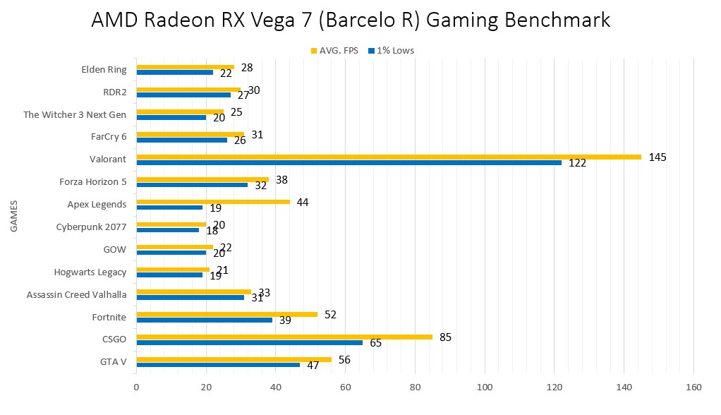 AMD Radeon RX Vega 7 (Barcelo-R) Gaming Benchmark on Ryzen 5 7530U @2.0GHz