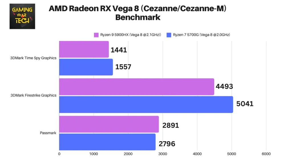AMD Radeon RX Vega 8 (Cezanne-Cezanne-M) Benchmark