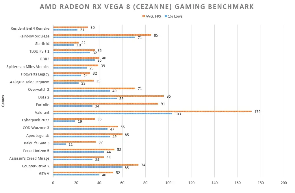 AMD Radeon RX Vega 8 (Cezanne) Gaming Benchmark on Ryzen 7 5700G @2.0GHz