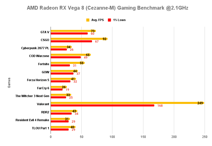 AMD Radeon RX Vega 8 (Cezanne-M) Gaming Benchmark on Ryzen 9 5900HX @2.1GHz