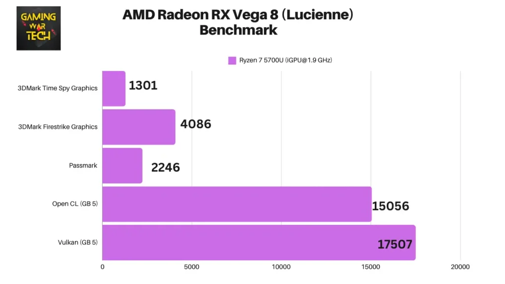 AMD Radeon RX Vega 8 (Lucienne) Benchmark