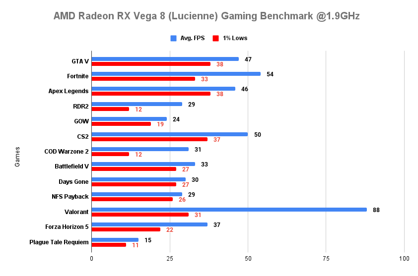 AMD Radeon RX Vega 8 (Lucienne) Gaming Benchmark on Ryzen 7 5700U @1.9GHz