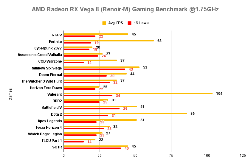 AMD Radeon RX Vega 8 (Renoir-M) Gaming Benchmark on Ryzen 7 4800U @1.75GHz