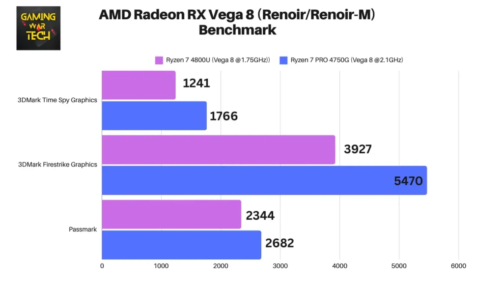 AMD Radeon RX Vega 8 (Renoir-Renoir-M) Benchmark