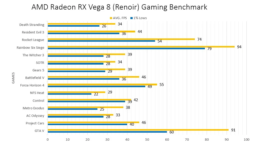 AMD Radeon RX Vega8 (Renoir) Gaming Benchmark on Ryzen 7 4700G@2.1GHz