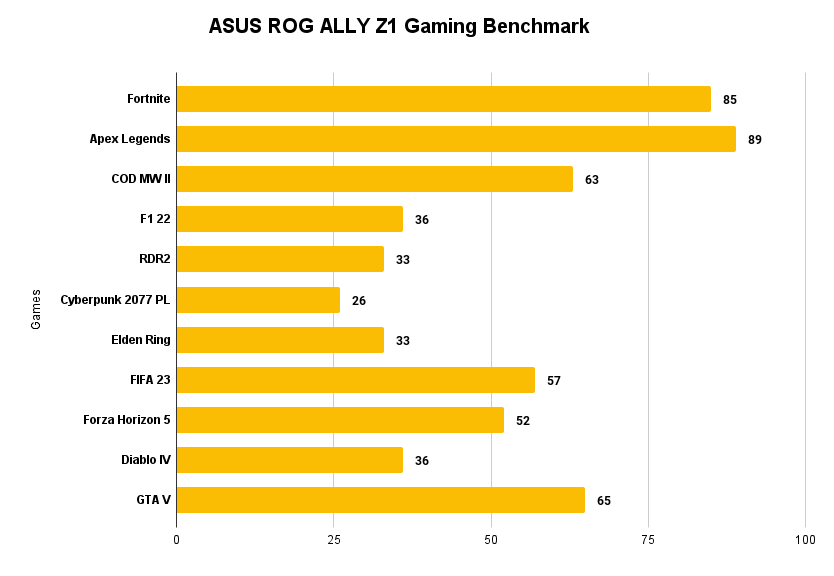 ASUS ROG ALLY Z1 Gaming Benchmark