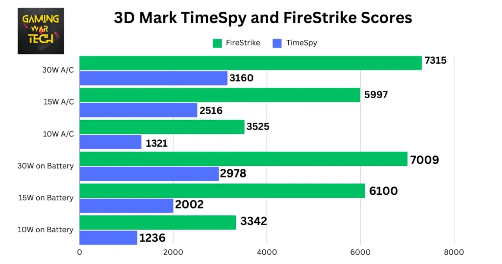 ASUS ROG Ally Z1 Extreme 3D Mark TimeSpy and FireStrike Scores