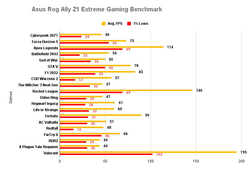 Asus Rog Ally Z1 Extreme Gaming Benchmark