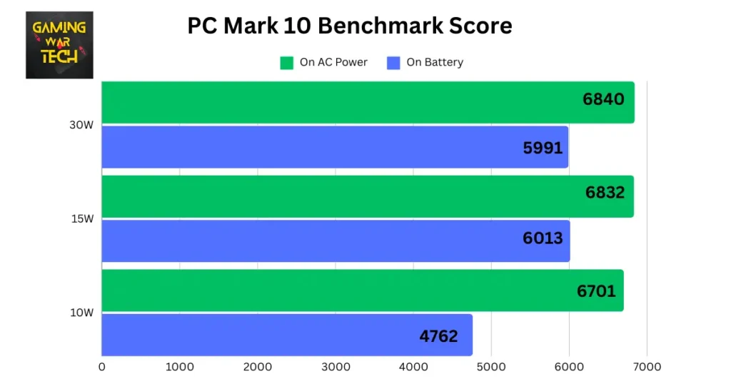ROG Ally Z1 Extreme PC Mark 10 Benchmark Score