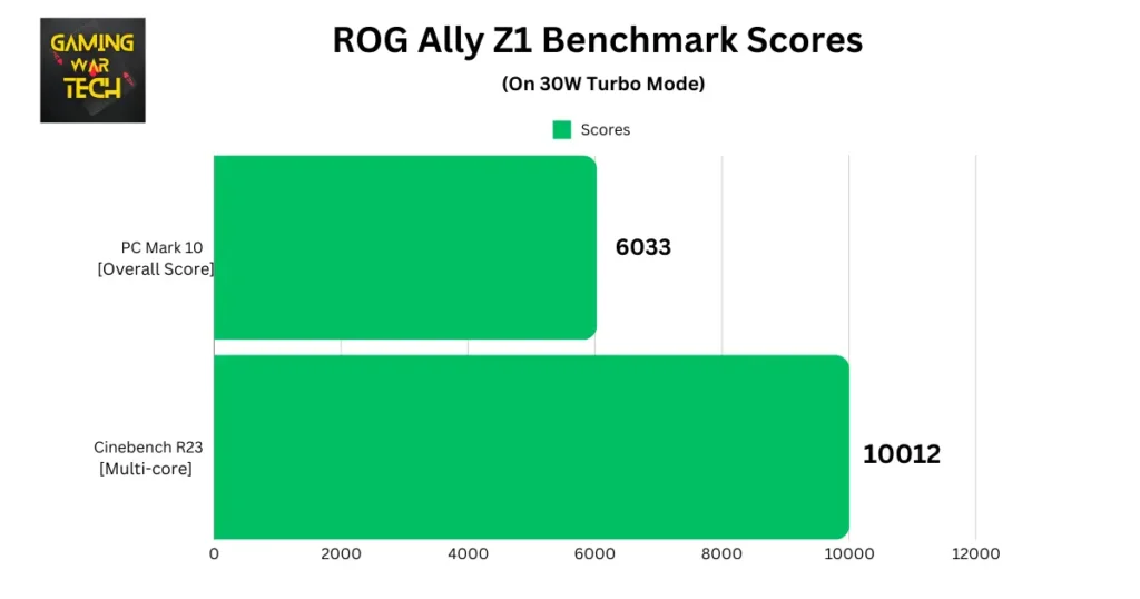 ROG Ally Z1 PC Mark 10 and Cinebench R23 Benchmark Score